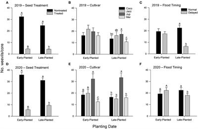 Integration of Host Plant Resistance and Cultural Tactics for Management of Root- and Stem-Feeding Insect Pests in Rice